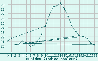 Courbe de l'humidex pour Melle (Be)