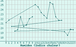 Courbe de l'humidex pour Machrihanish