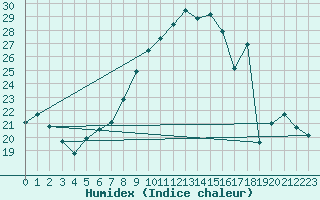Courbe de l'humidex pour La Chapelle-Montreuil (86)