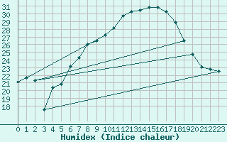 Courbe de l'humidex pour Nyon-Changins (Sw)