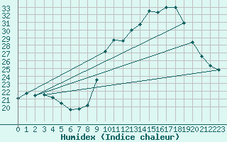 Courbe de l'humidex pour Haegen (67)