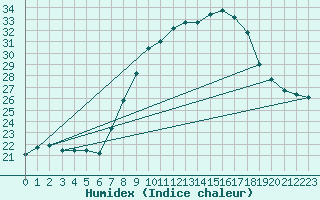 Courbe de l'humidex pour Llerena