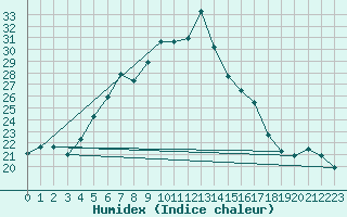 Courbe de l'humidex pour Ankara / Etimesgut
