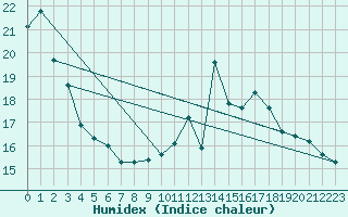 Courbe de l'humidex pour Orly (91)