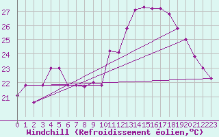 Courbe du refroidissement olien pour Hyres (83)