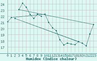 Courbe de l'humidex pour Shionomisaki