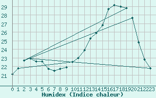 Courbe de l'humidex pour Lanvoc (29)