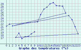 Courbe de tempratures pour Montroy (17)