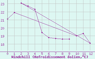 Courbe du refroidissement olien pour Suwon