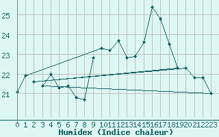 Courbe de l'humidex pour Ile de Groix (56)