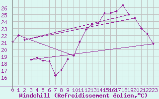 Courbe du refroidissement olien pour Vernouillet (78)