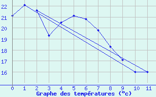 Courbe de tempratures pour Greenbank