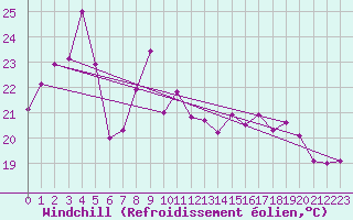 Courbe du refroidissement olien pour Cap Corse (2B)