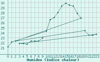 Courbe de l'humidex pour Calvi (2B)