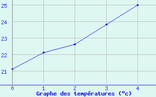 Courbe de tempratures pour Chichibu