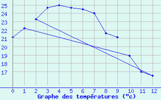 Courbe de tempratures pour Charleville Airport