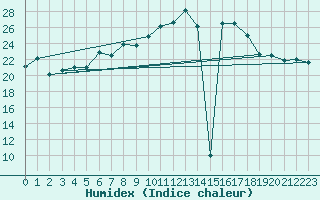 Courbe de l'humidex pour Monte Scuro