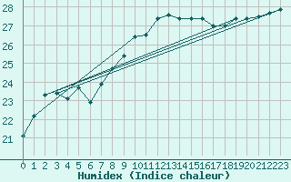 Courbe de l'humidex pour Alistro (2B)