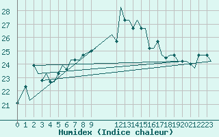 Courbe de l'humidex pour Olbia / Costa Smeralda