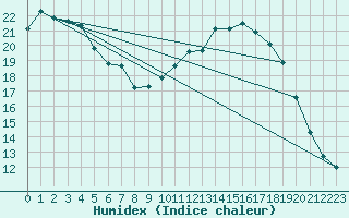 Courbe de l'humidex pour Vannes-Sn (56)