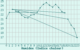 Courbe de l'humidex pour Saint-Yrieix-le-Djalat (19)