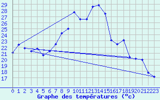 Courbe de tempratures pour Fokstua Ii