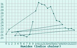 Courbe de l'humidex pour Alistro (2B)