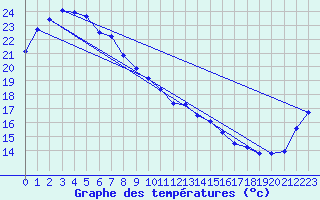 Courbe de tempratures pour Wanaaring (borrona Downs Aws)