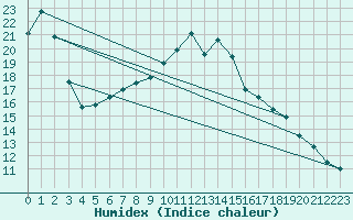 Courbe de l'humidex pour Idar-Oberstein