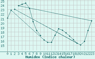 Courbe de l'humidex pour Gosford