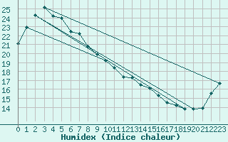 Courbe de l'humidex pour Wanaaring (borrona Downs Aws)