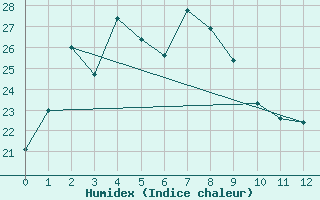 Courbe de l'humidex pour Kanazawa