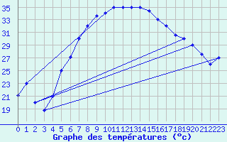 Courbe de tempratures pour Al-Jouf