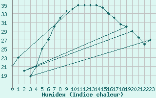 Courbe de l'humidex pour Al-Jouf