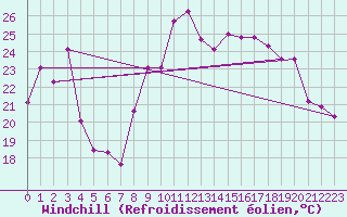 Courbe du refroidissement olien pour Xonrupt-Longemer (88)
