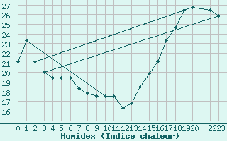 Courbe de l'humidex pour Sandberg