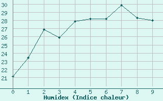 Courbe de l'humidex pour Nagano