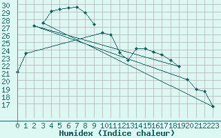 Courbe de l'humidex pour Millendon (Swan Valley)