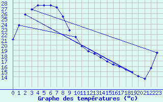 Courbe de tempratures pour Tibooburra