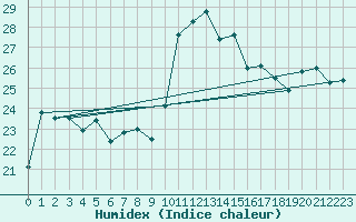 Courbe de l'humidex pour Porquerolles (83)