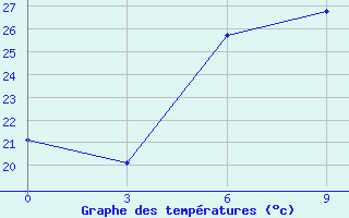 Courbe de tempratures pour Karabulak