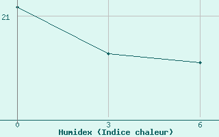 Courbe de l'humidex pour Agadir