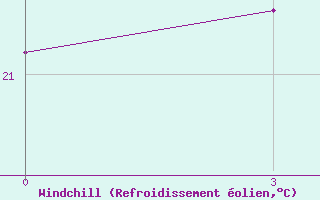 Courbe du refroidissement olien pour Dachen Dao