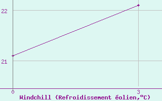 Courbe du refroidissement olien pour Tuscikuduk