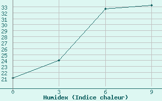 Courbe de l'humidex pour Jaslyk