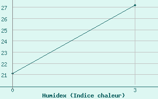 Courbe de l'humidex pour Slavgorod