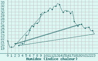 Courbe de l'humidex pour Milano / Malpensa