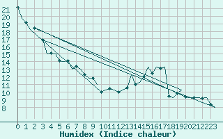 Courbe de l'humidex pour Saarbruecken / Ensheim