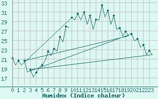 Courbe de l'humidex pour Gerona (Esp)