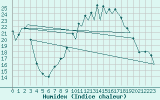 Courbe de l'humidex pour Sevilla / San Pablo